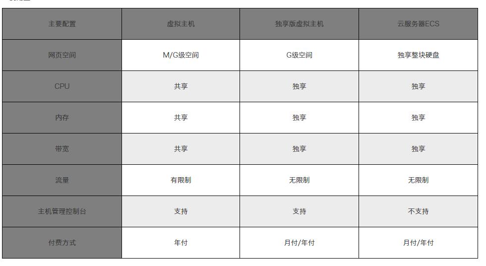 对比表
